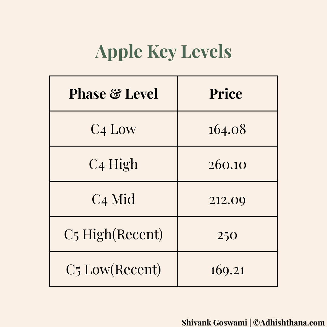 Apple Key Levels