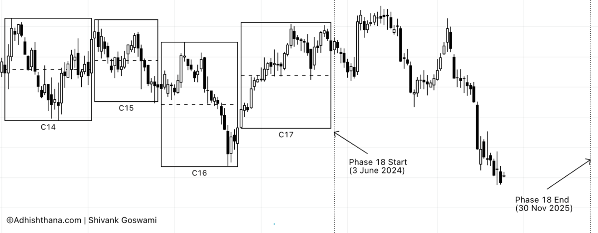 Fig. 2 TMO Weekly Chart with Adhishthana Phases (Source: Adhishthana.com)