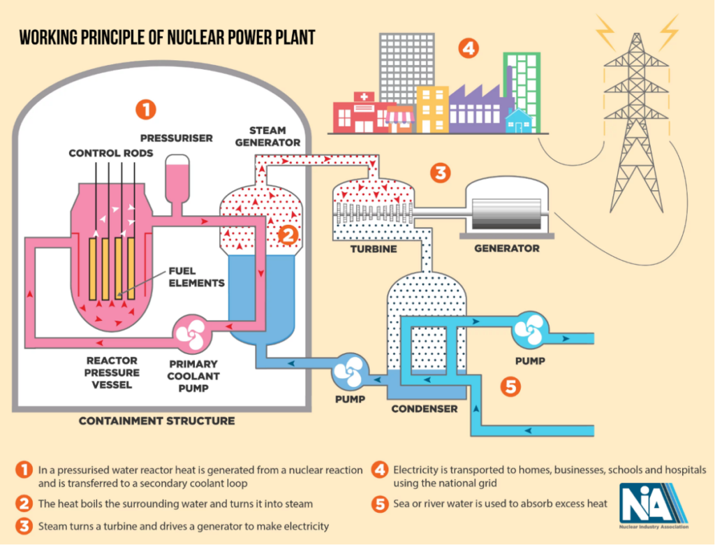 Source : Nuclear Innovation Alliance 