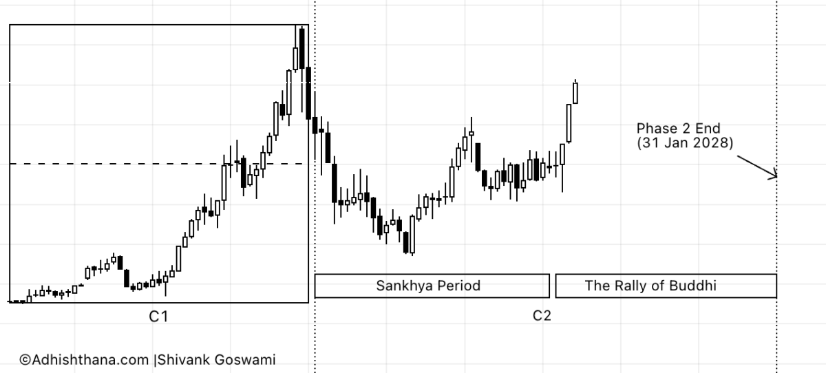 Fig.5 ZS Phase 2 Monthly Chart (Source: Adhishthana.com)