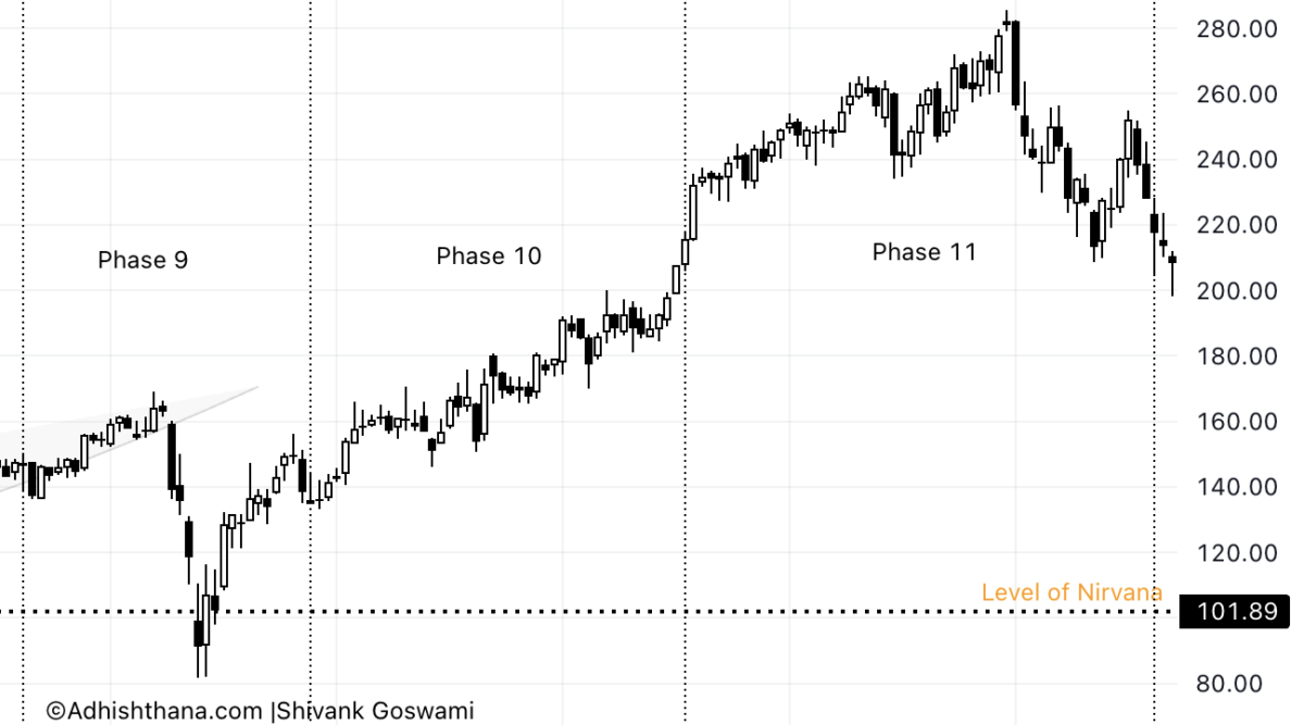 Fig.3 IQV Phase 10 & 11 (Source: Adhishthana.com)