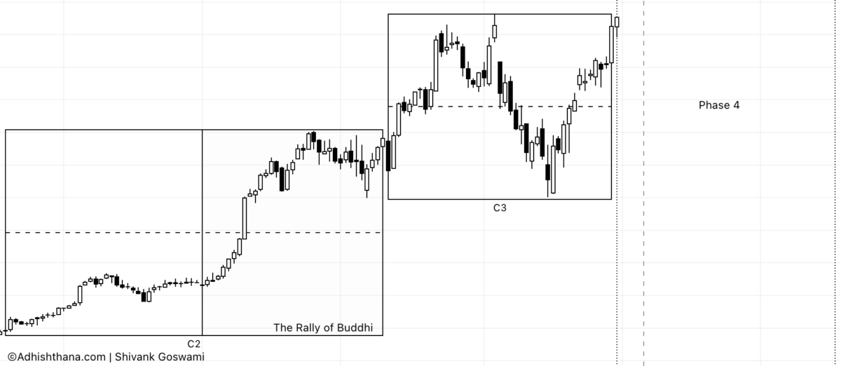Fig.2 EMCOR Weekly Chart (Source: Adhishthana.com Reports)