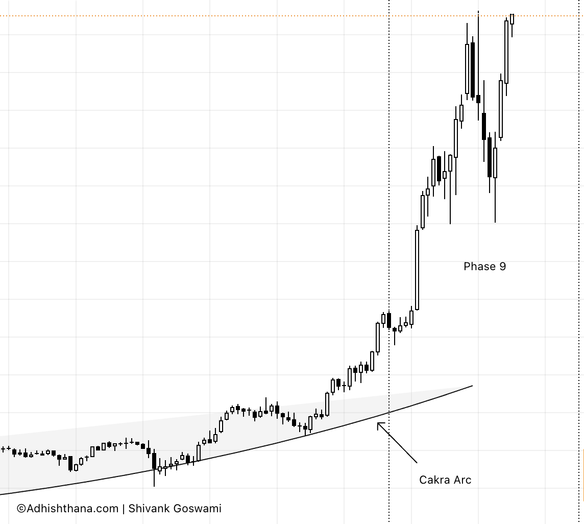 Fig.1 EMCOR Monthly Chart (Source: Adhishthana.com Reports)