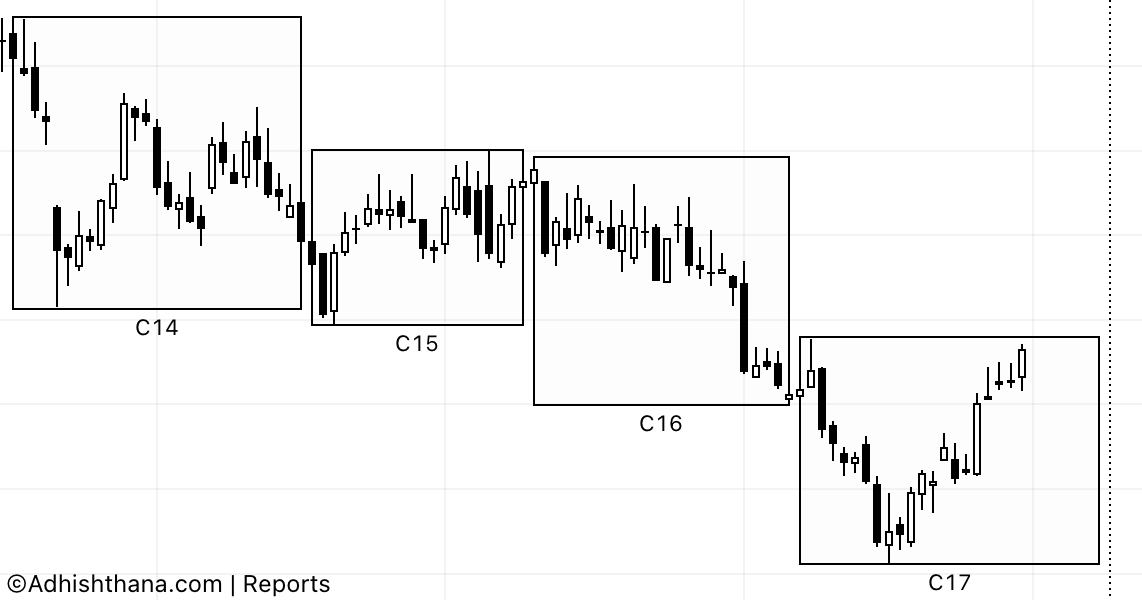 Fig.1 ON Weekly Chart (Source: Adhishthana.com Reports)