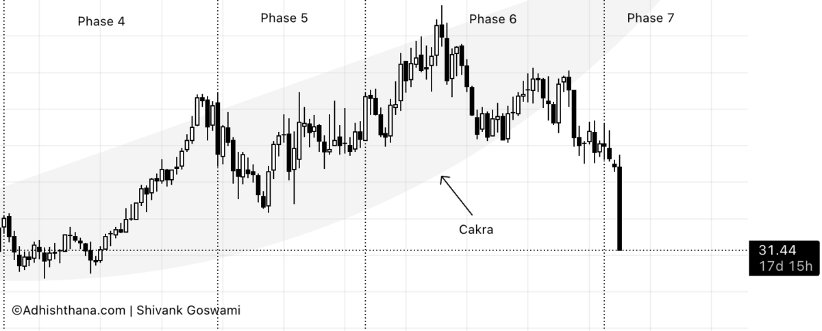 Fig.1 Centene Cakra Breakdown (Source: Adhishthana.com Reports)