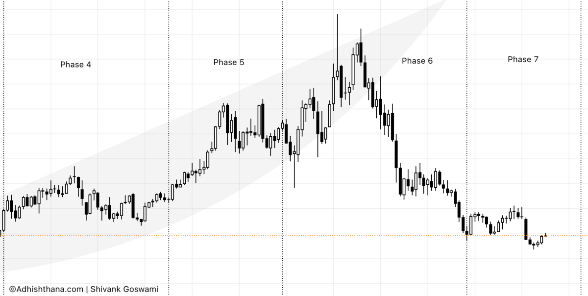 Fig.3 Illumina Monthly Chart (Source: Adhishthana.com Reports)