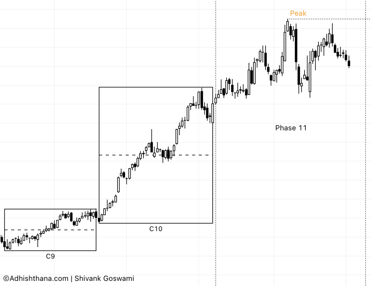 Fig.1 Costco's Weekly Chart (Source: Adhishthana.com)