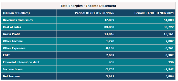 Totalenergies - Income Statement