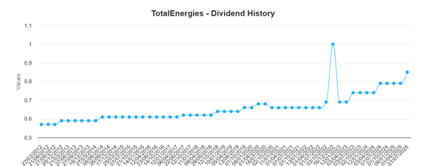 Totalenergies - Dividend History
