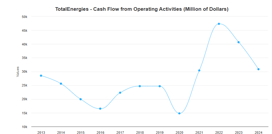 Totalenergies - Cash Flow from Operating Activities