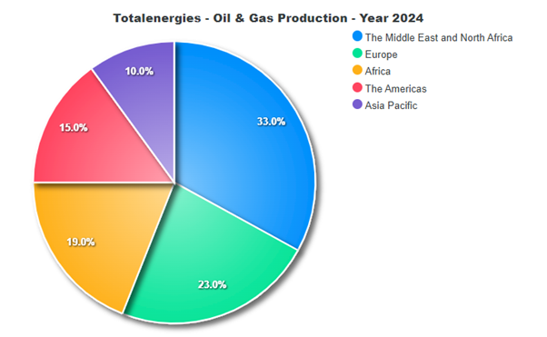 Totalenergies - Oil & Gas production - Year 2024
