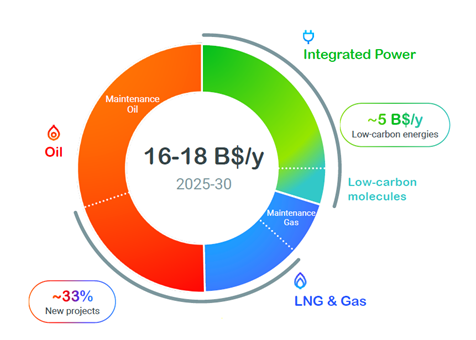 Totalenergies - CAPEX Investments