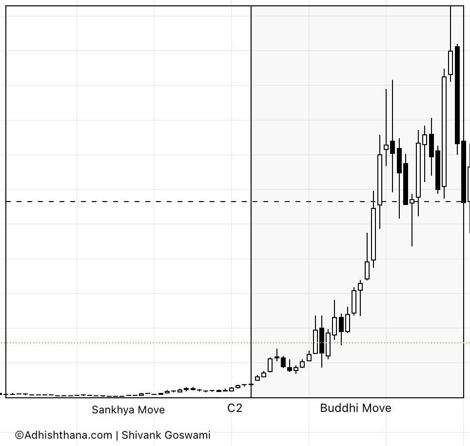 Fig.2 Enphase Monthly Phase 2 (Source: Adhishthana.com)