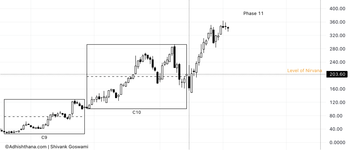 Fig.2 Carvana Weekly Chart (Source: Adhishthana.com)