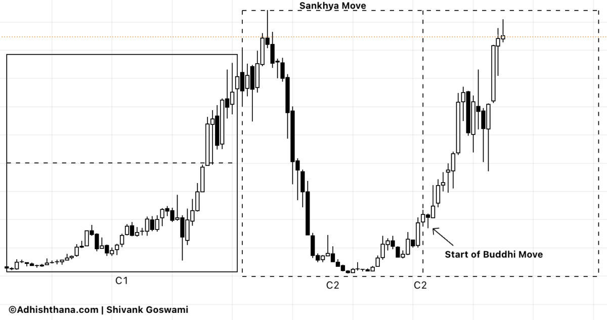 Fig.1 Carvana Monthly Chart (Source: Adhishthana.com)