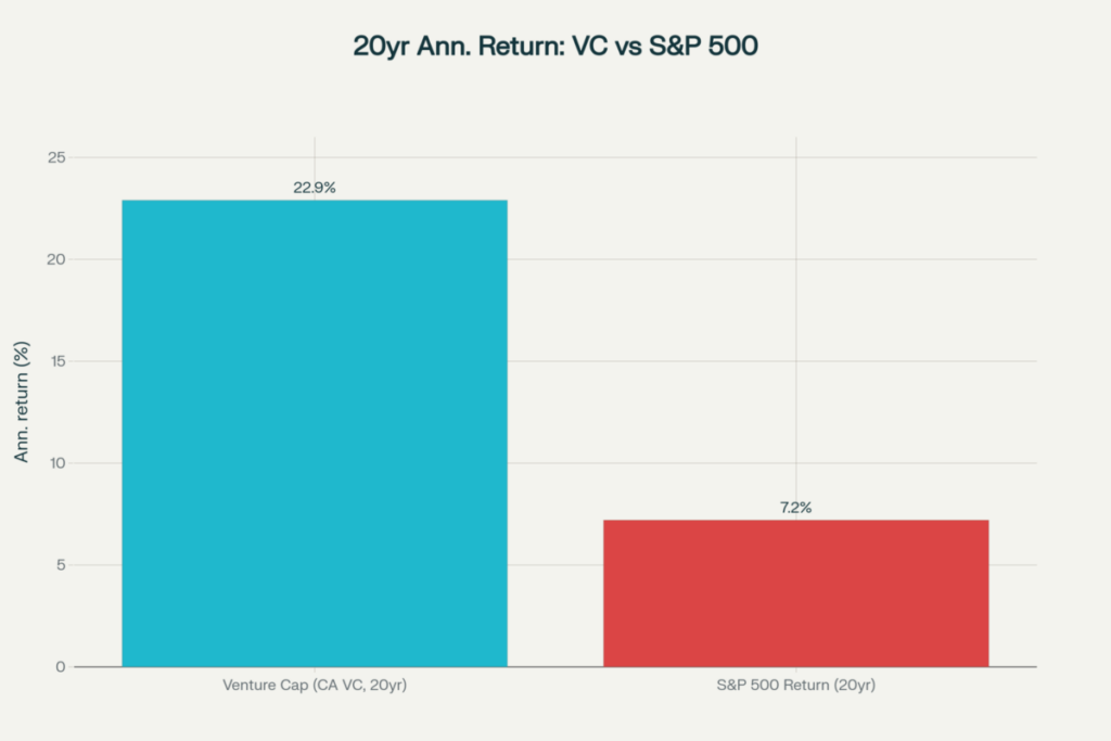 Venture capital has delivered roughly three times the annual return of the S&P 500 over the last 20 years