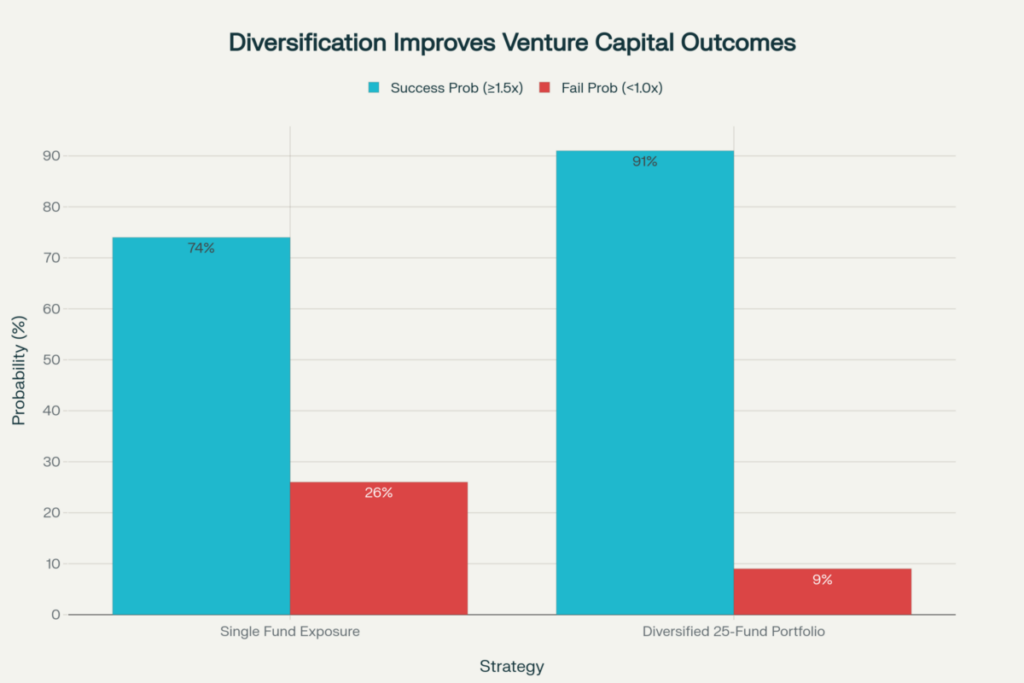 Diversification boosts VC success odds and cuts failure risk