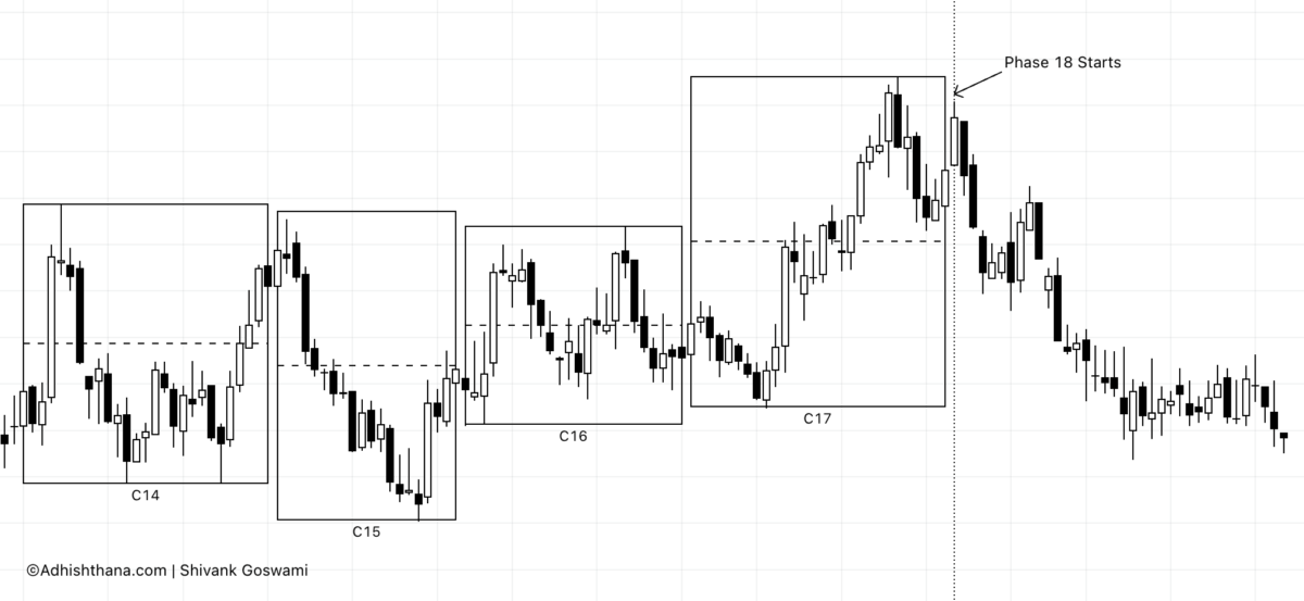 Fig.1 West Fraser Weekly Chart Guna Triads (Source: Adhishthana.com )