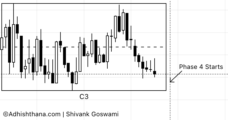 Fig.2 West Fraser Monthly Chart (Source: Adhishthana.com )