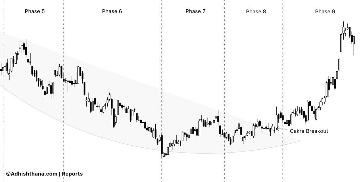Fig.1 Magic Software Cakra Breakout (Source: Adhishthana.com)