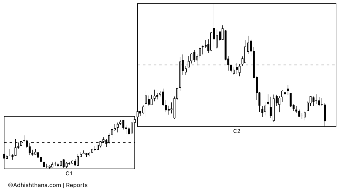 Fig.1 CAVA Group Stock Phase 2 Chart (Source: Adhishthana.com)