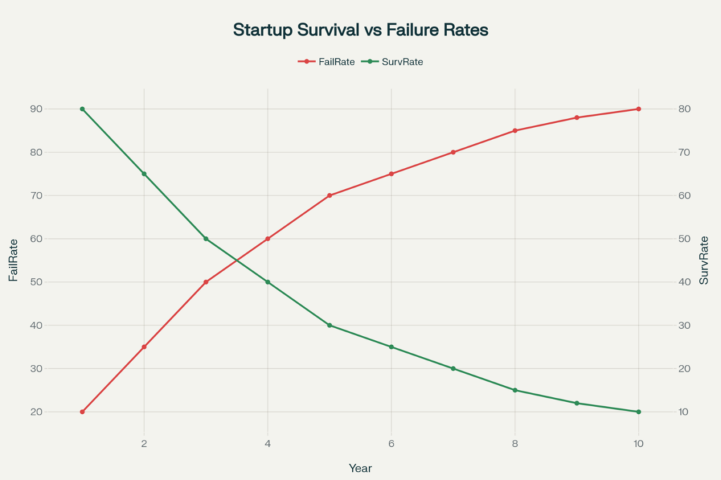 Startup survival and failure rates showing the high-risk nature of startup ventures over a 10-year period
