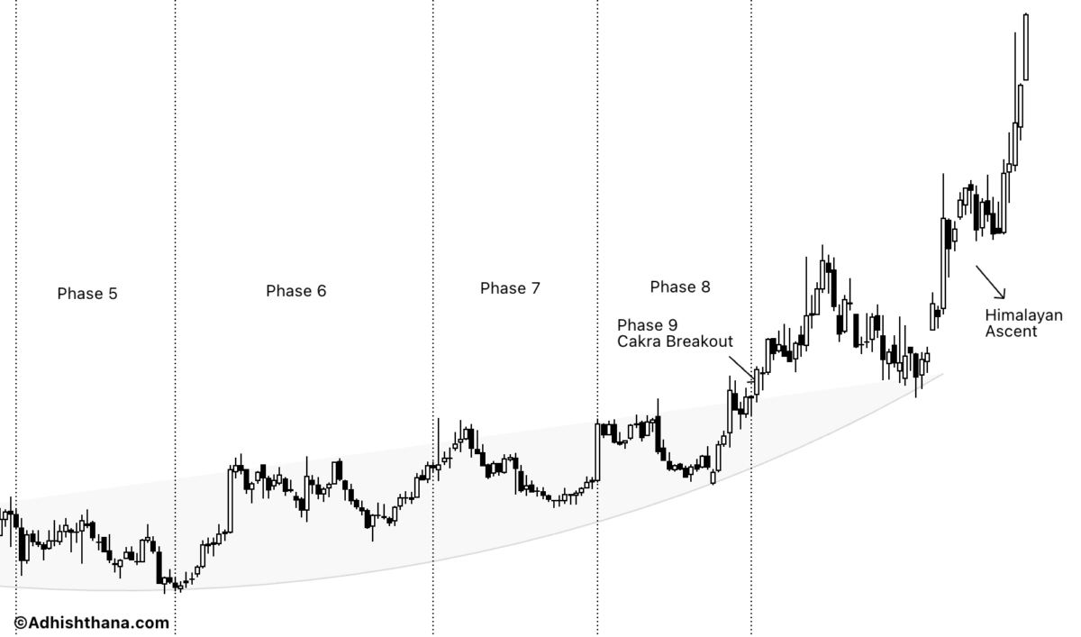 Fig.1 Build-A-Bear Cakra Breakout and Himalayan Formation (Source: Adhishthana.com)