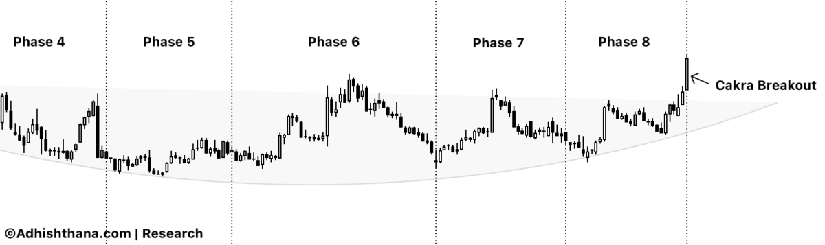 Fig.2 LYFT Cakra Breakout (Source: Adhishthana.com)