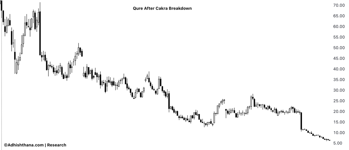 Fig.2 uniQure Post Cakra Breakdown (Source: Adhishthana.com)