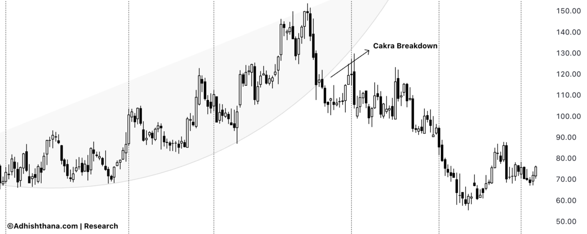 Fig.1 ArcBest Stock Cakra Breakdown (Source: Adhishthana.com)