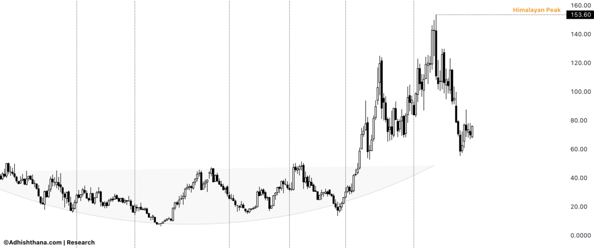 Fig.2 ArcBest Stock Monthly Chart (Source: Adhishthana.com) 