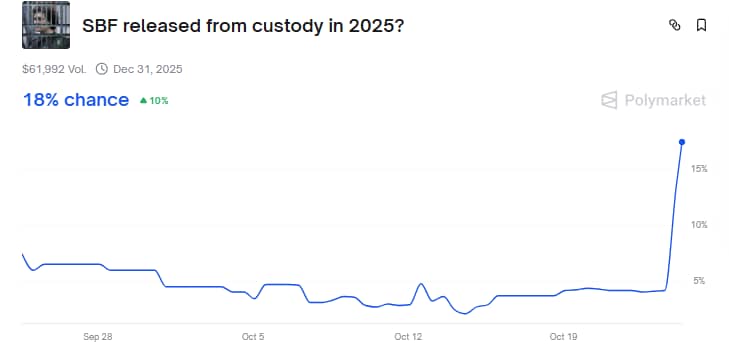 Polymarket chart of insider trading odds for SBF release 2025 with 18% chance and 10% spike post-CZ pardon.