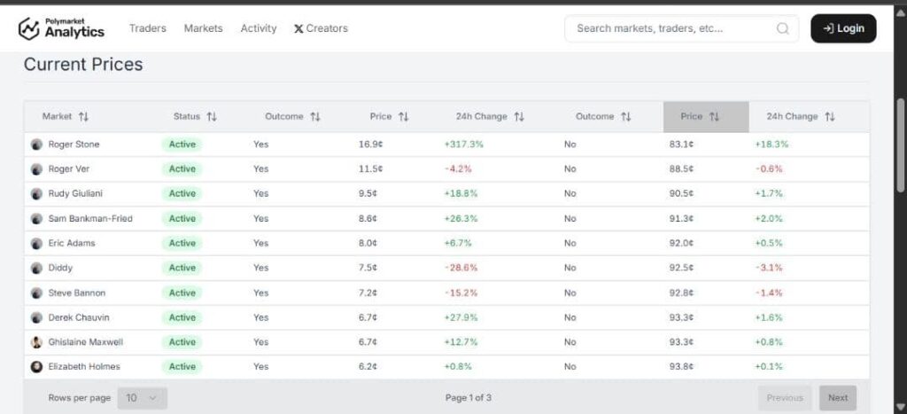 Polymarket Analytics table of insider trading odds for 2025 Trump pardons, including SBF at 91.3¢.