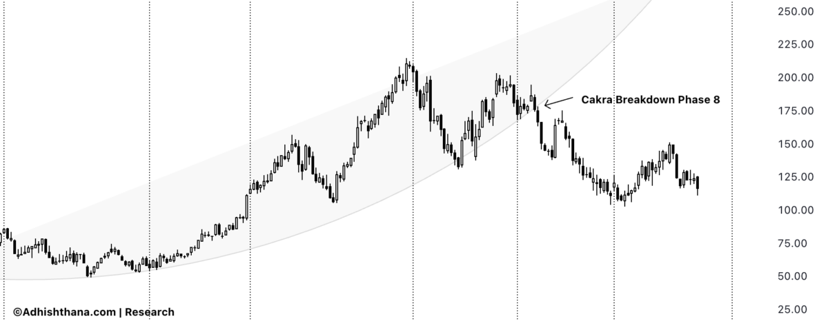 Fig.1 Builders FirstSource Cakra Breakdown (Source: Adhishthana.com)