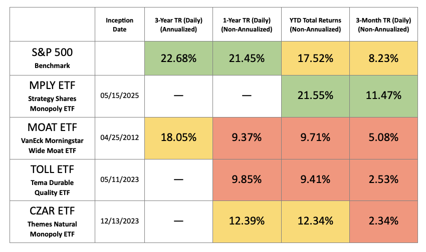 For the little time it's been around, MPLY has performed exceptionally well, but there is little evidence other monopoly-themed ETFs perform well when benchmarked against the S&P 500. (Created by author using YCharts data)