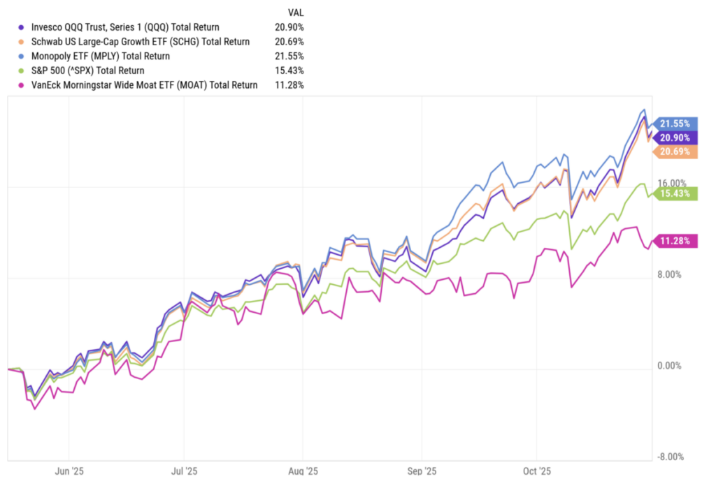 MPLY has marginally beaten other tech-heavy funds since its launch, producing total returns of 21.55%. (YCharts)