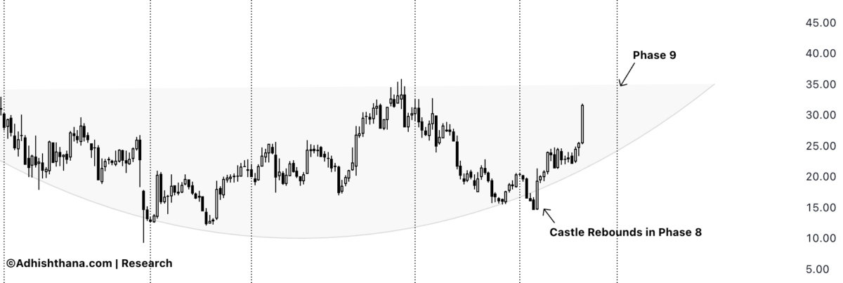 Fig.1 Castle Biosciences Cakra Formation (Source:Adhishthana.com)