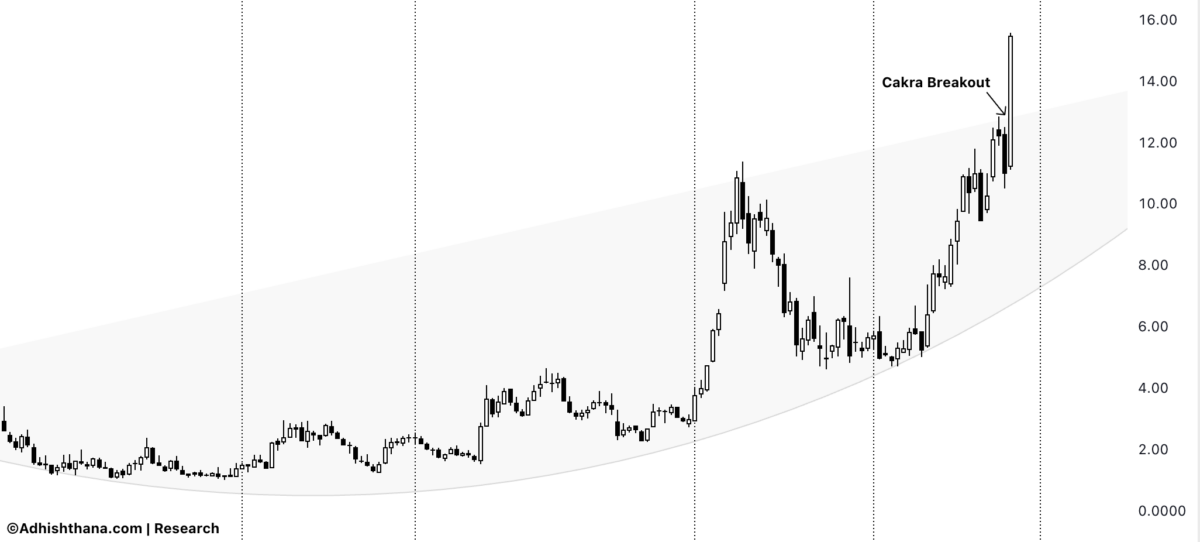 Fig.1 Real Stock Cakra Breakout (Source:Adhishthana.com)