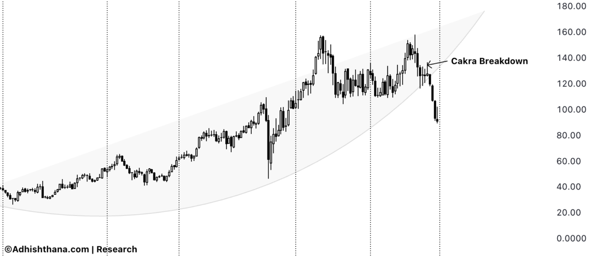 Fig.1 Choice Hotels Cakra Breakdown (Source: Adhishthana.com)