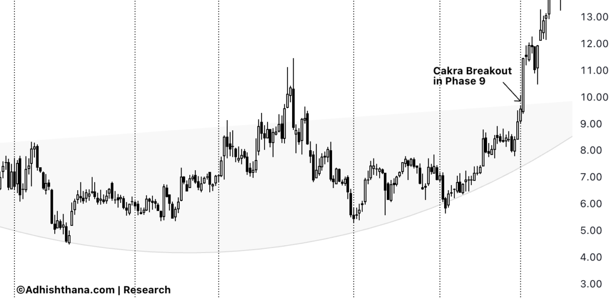 Fig.1 Universal Technical Cakra Breakout (Source: Adhishthana.com)