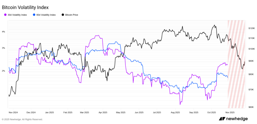 Line chart tracking Bitcoin volatility and price movements from 2024 to 2025, used by crypto investors to assess market risk and short-term trading conditions.