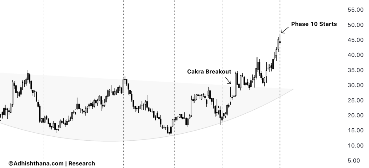 Fig.1 Citi Trends Cakra Breakout (Source: Adhishthana.com) 