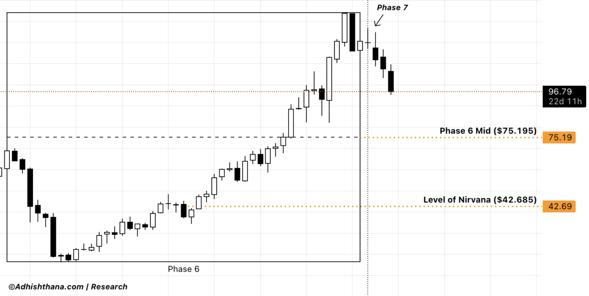 Fig.2 Netflix Monthly Chart (Source: Adhishthana.com)