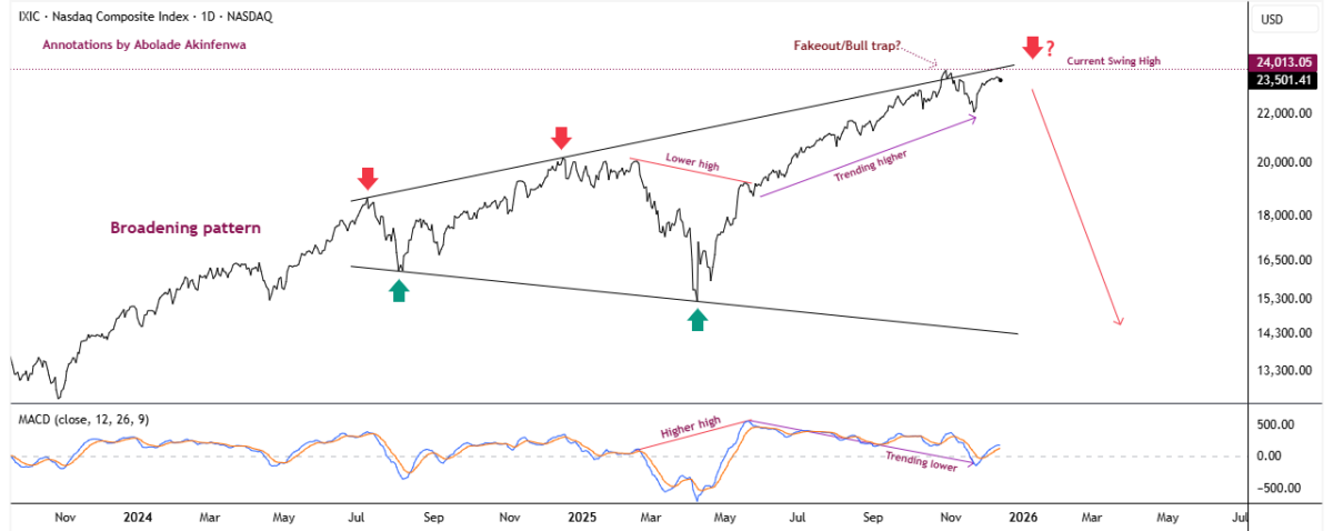 Nasdaq Composite (IXIC) daily chart showing a failed breakout within a broadening formation, as price trends higher on deteriorating momentum—consistent with late-cycle distribution rather than healthy trend continuation.