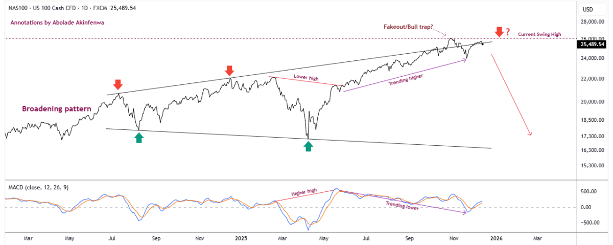 Nasdaq-100 (NDX) daily chart illustrating leadership stalling near the upper boundary of a broadening formation, where weakening MACD momentum suggests upside attempts are increasingly liquidity-driven rather than trend-confirming.