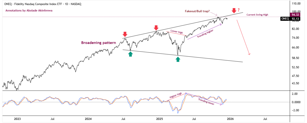 ONEQ daily chart showing a broadening formation and failed breakout near the upper boundary, with price grinding higher as MACD trends lower—signaling late-cycle distribution across broad Nasdaq market breadth.