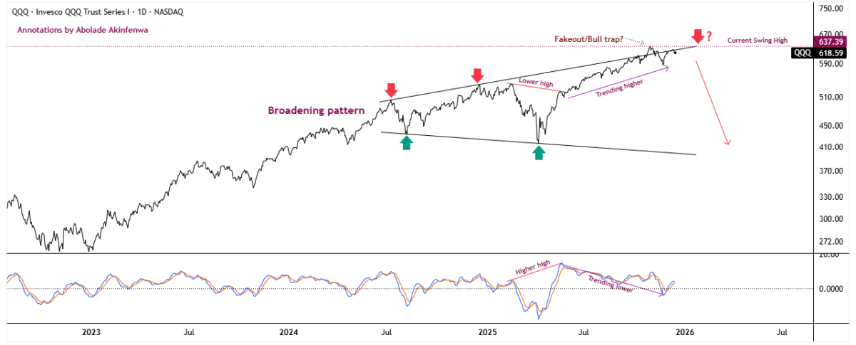 QQQ daily chart highlighting a potential bull trap after a failed breakout above a broadening pattern, with persistent bearish momentum divergence underscoring distribution risk in Nasdaq leadership and flow-sensitive exposure.