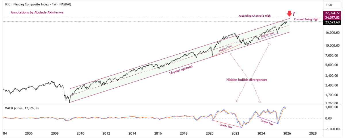 Nasdaq Composite (IXIC) weekly chart displaying a still-intact long-term uptrend supported by hidden bullish divergences, providing context for why downside has been delayed even as daily-chart distribution risk rises.