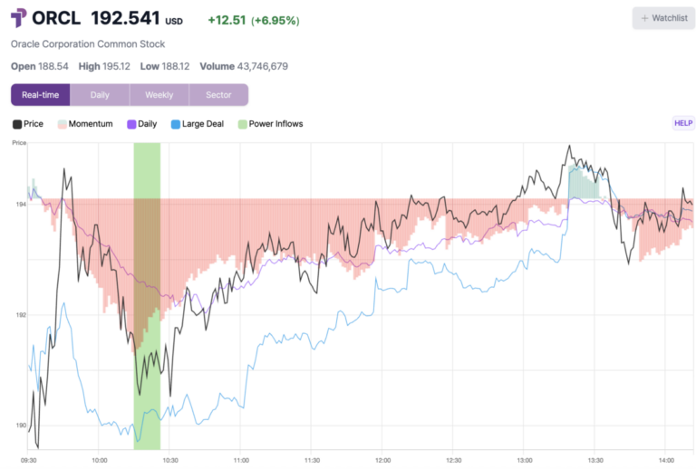 Oracle Shares Rise Over 2% After Key Trading Signal