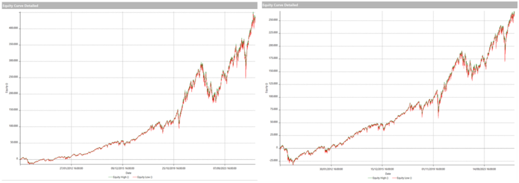 Figure 1 – Equity lines for the baseline Buy & Hold strategy. Left: Nasdaq futures (@NQ), right: S&P 500 futures (@ES).